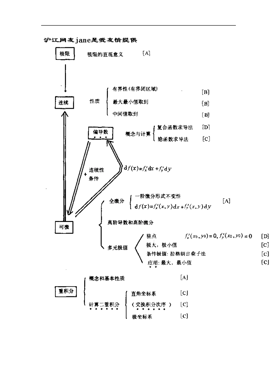 Bpcgwun考研数学知识网络图_第3页