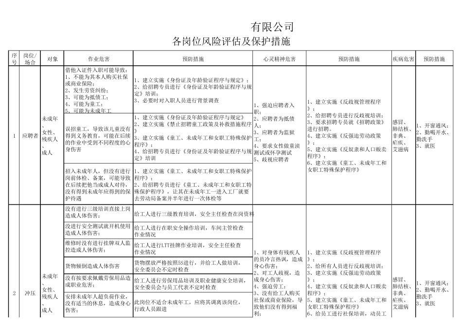 BSCI各岗位风险评估及保护措施_第1页