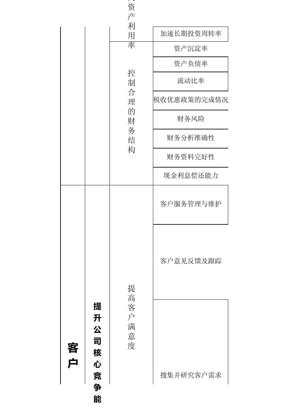 BSC指标分解价值树_第2页