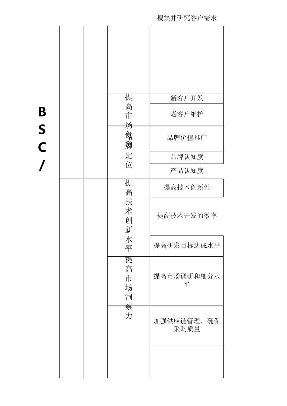 BSC指标分解价值树_第3页