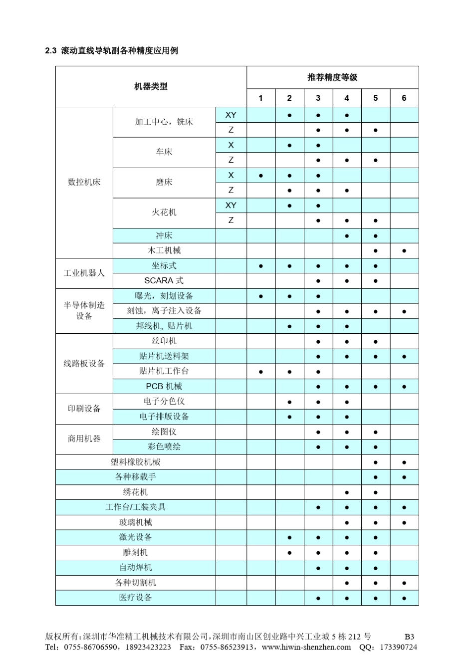 B华准四向等载荷重载型滚动直线导轨副_第3页