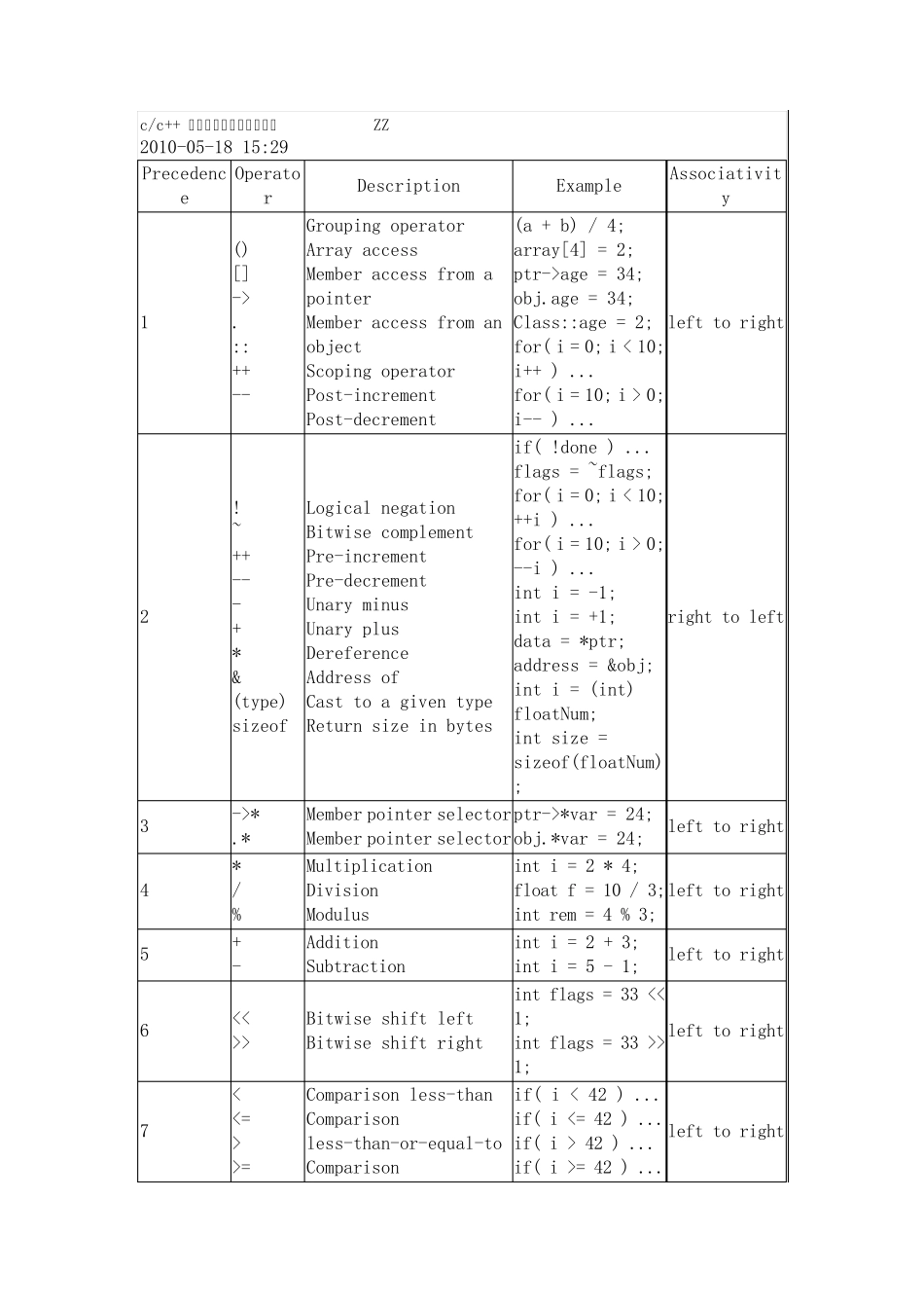 c++运算符的优先级和结合性_第1页