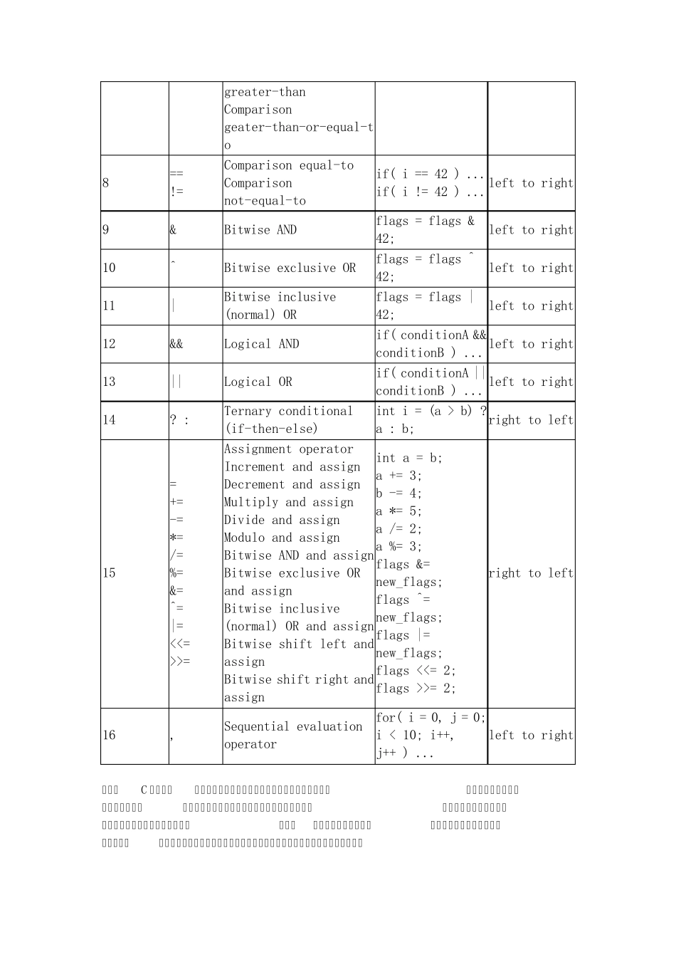 c++运算符的优先级和结合性_第2页