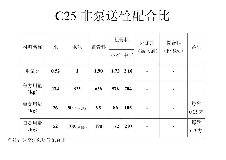 C15砼配合比_第3页