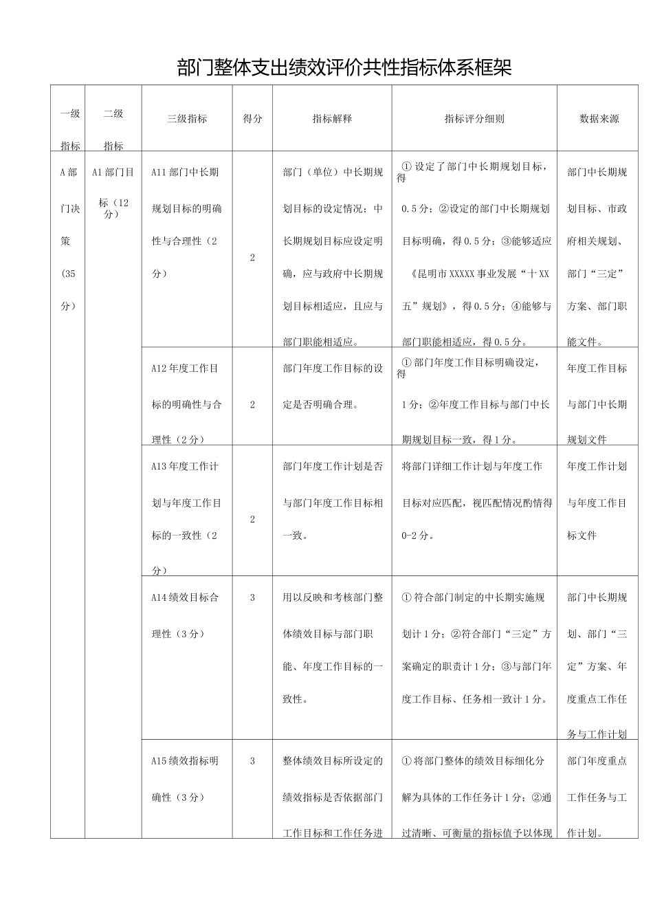 部门整体支出绩效评价共性指标体系框架_第1页