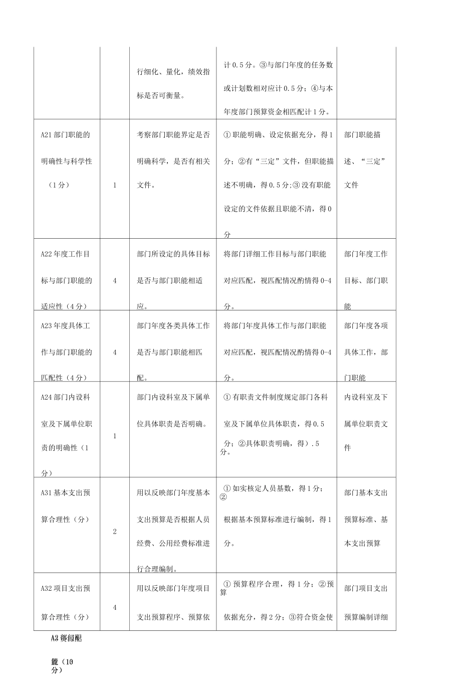 部门整体支出绩效评价共性指标体系框架_第2页