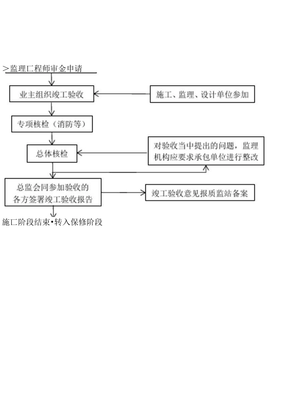 竣工验收流程图006_第2页