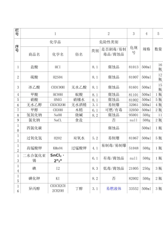 化验室化学试剂分类清单