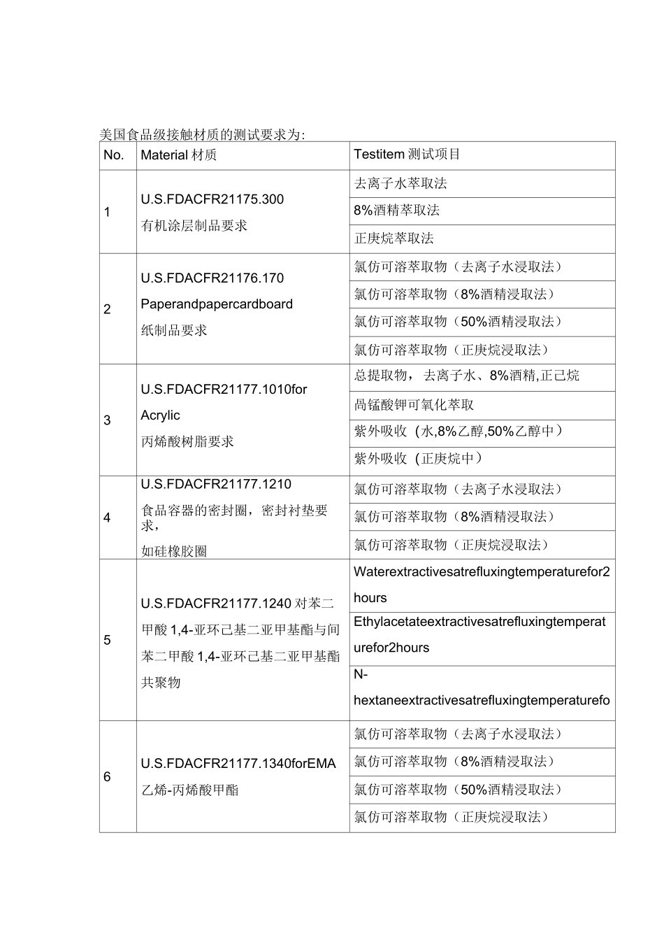 FDA食品级检测内容及方法简析_第1页