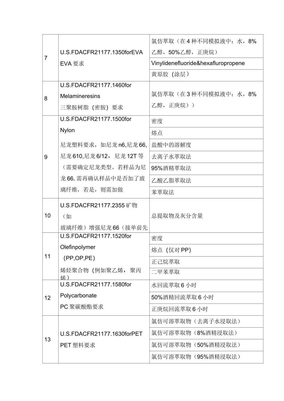 FDA食品级检测内容及方法简析_第2页