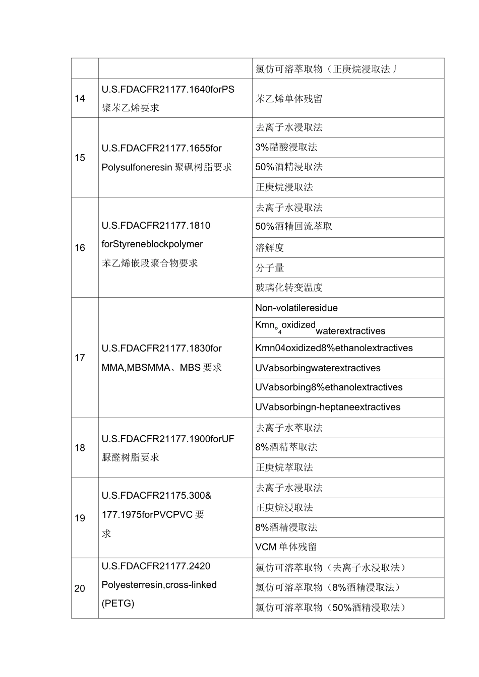 FDA食品级检测内容及方法简析_第3页