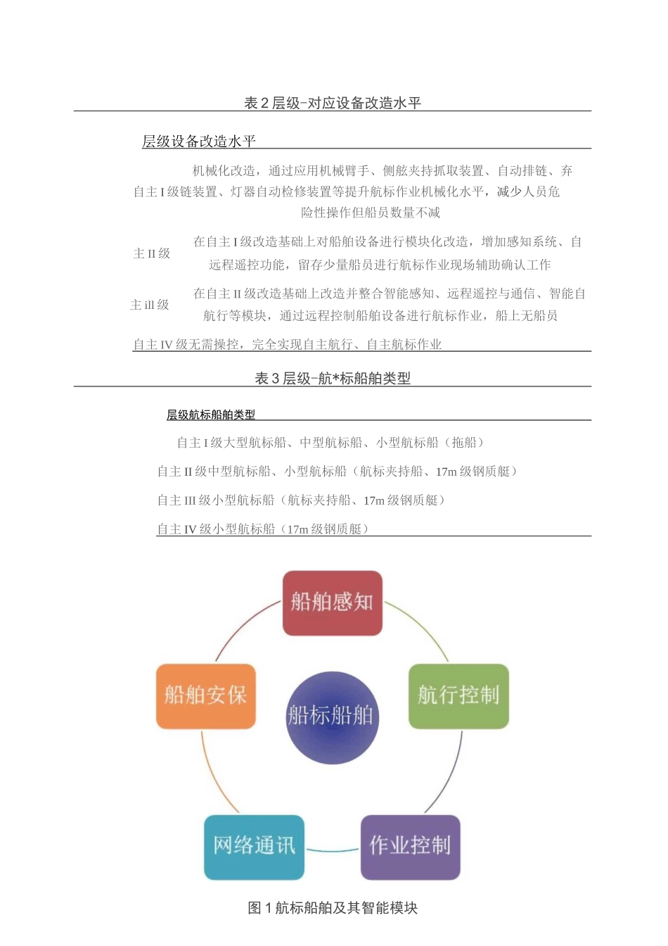 浅析海上水面自主船舶(MASS)四层级分类下的航标船舶智能化发展_第2页