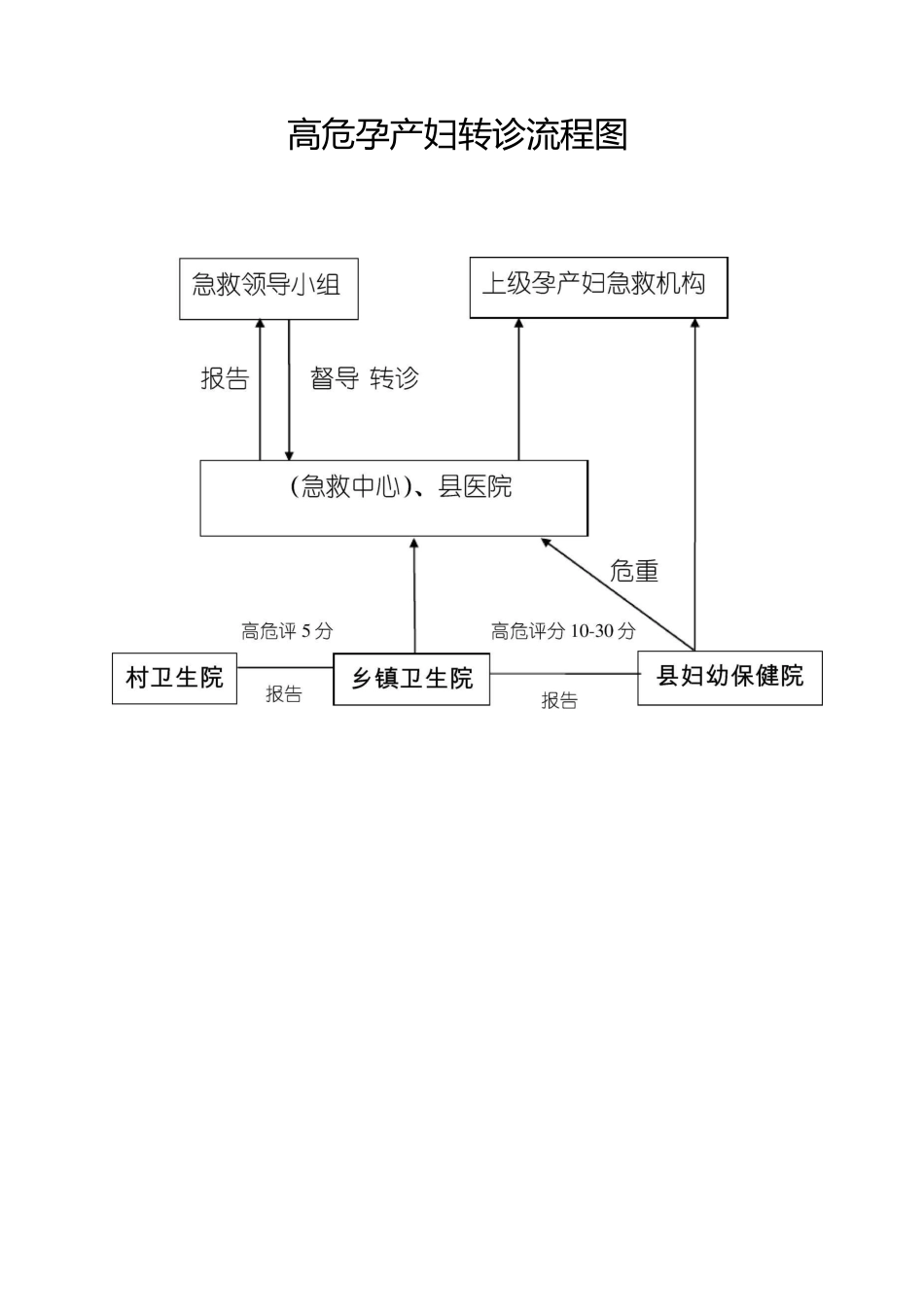 高危孕产妇转诊流程图_第1页