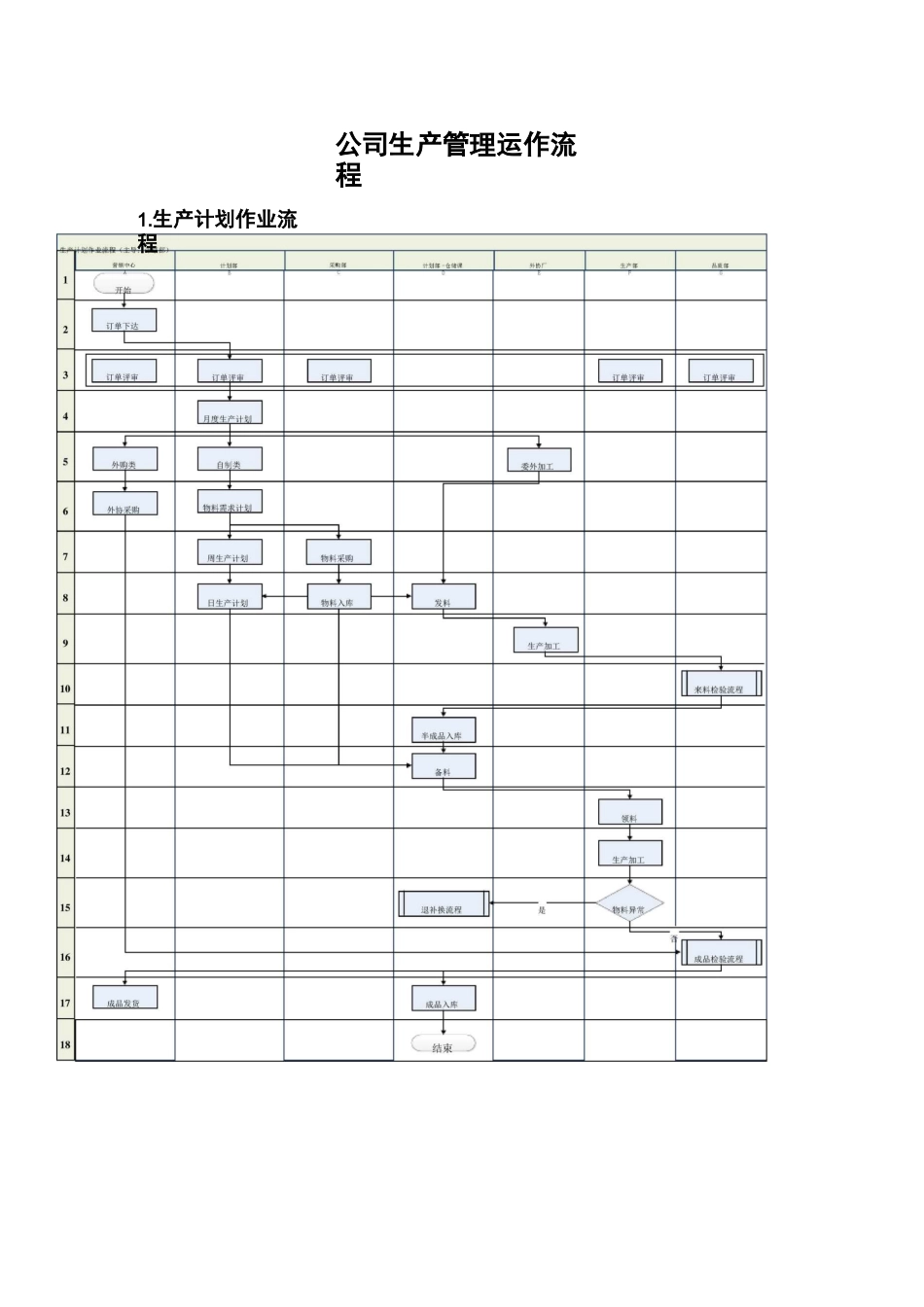 公司生产管理运作流程_第1页
