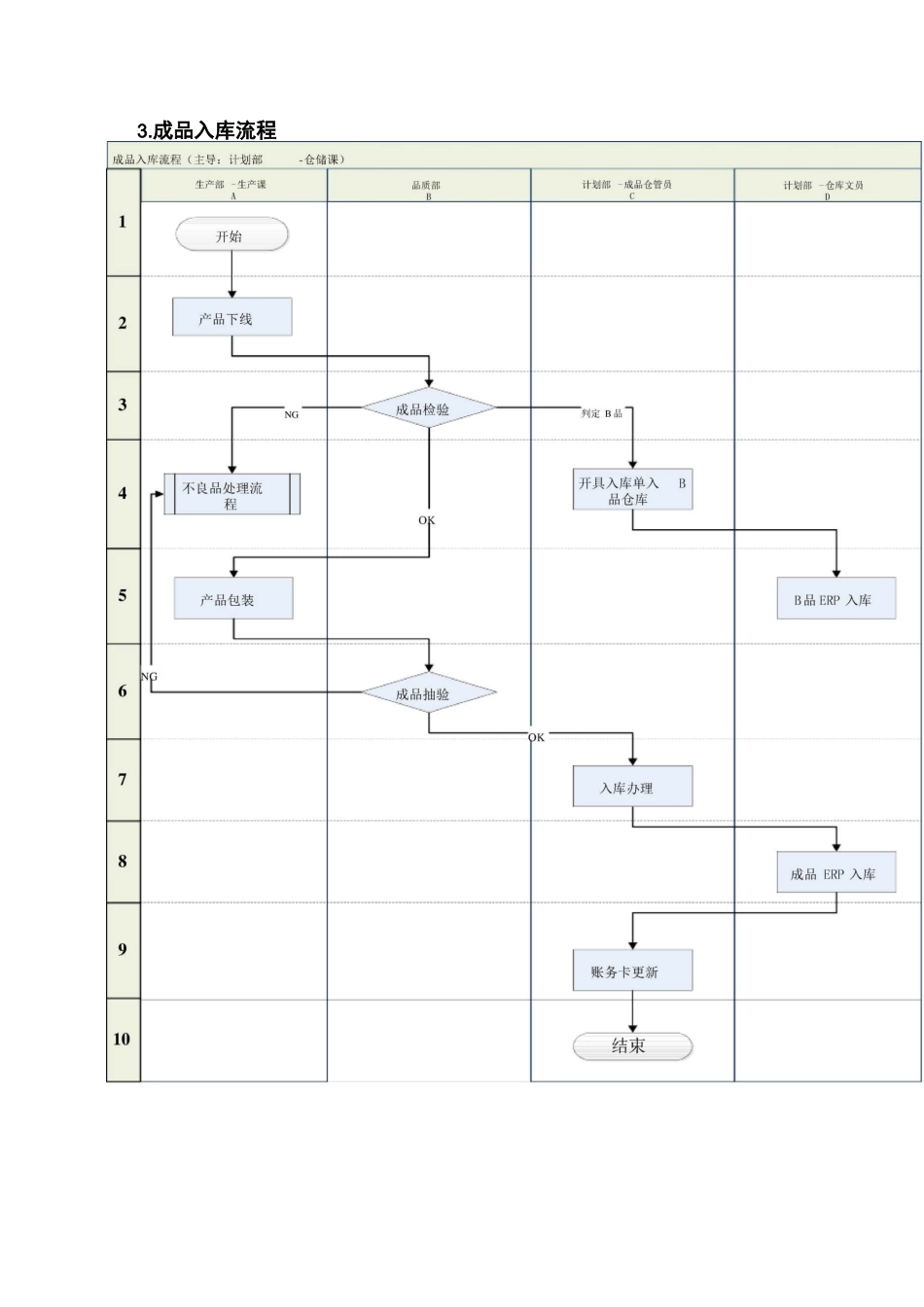 公司生产管理运作流程_第3页