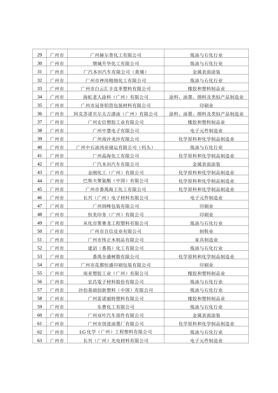 广东省固定污染源挥发性有机物重点监管企业名录_第2页