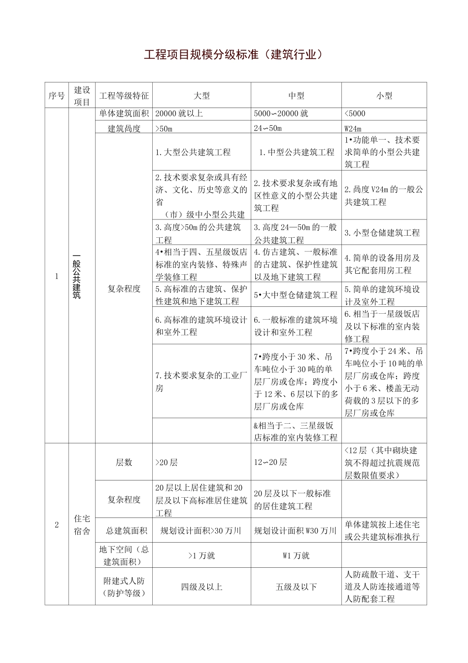 工程项目规模分级标准(建筑行业)_第1页