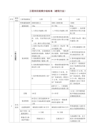 工程项目规模分级标准(建筑行业)