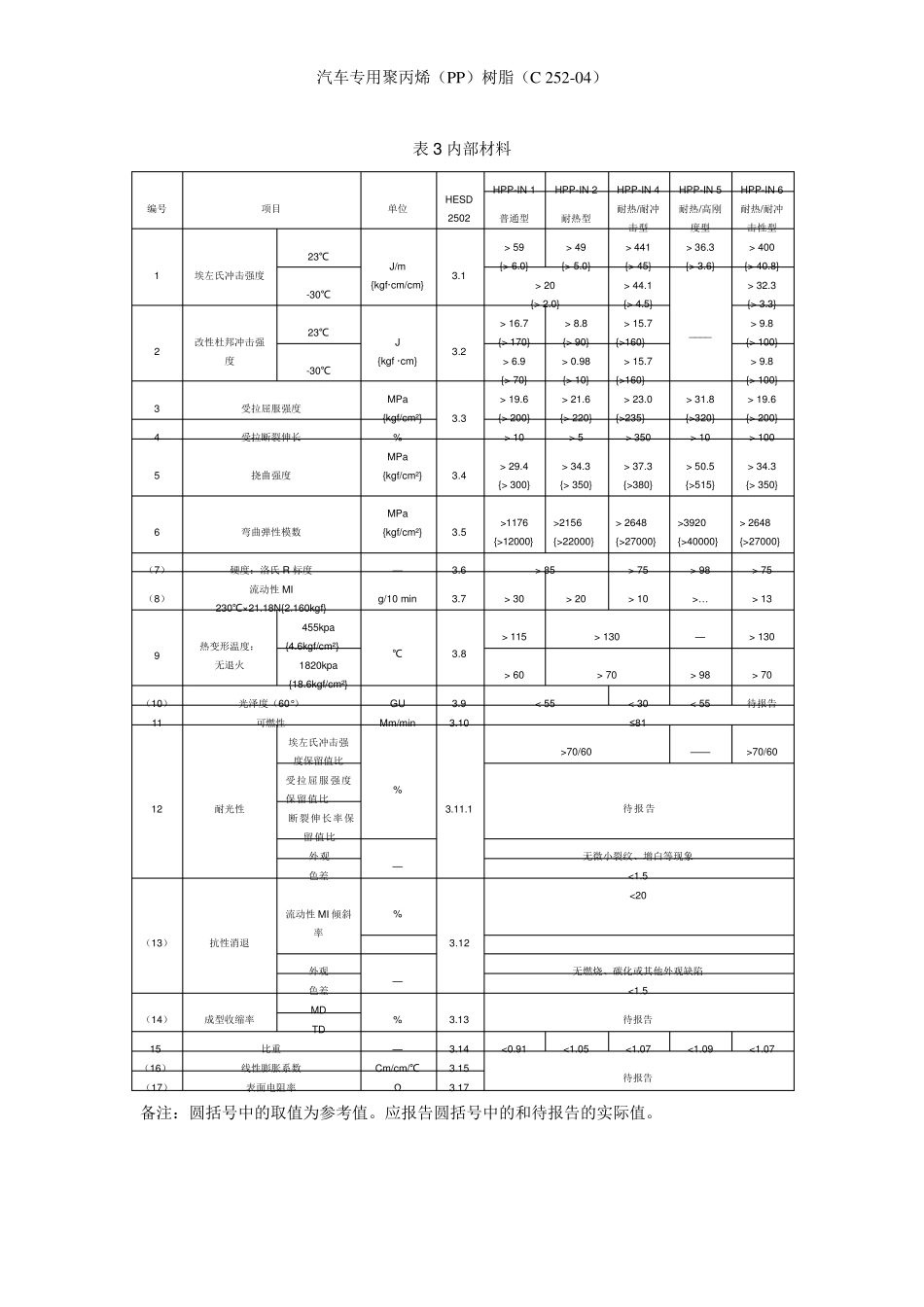 C252汽车聚丙烯(PP)树脂_第3页