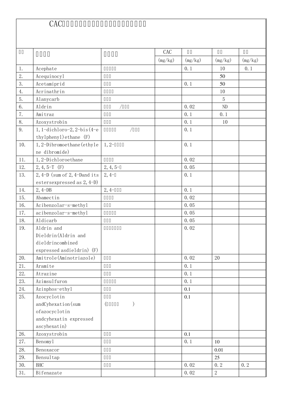 CAC、欧盟、日本、中国茶叶农残限量标准对照表文档版_第1页