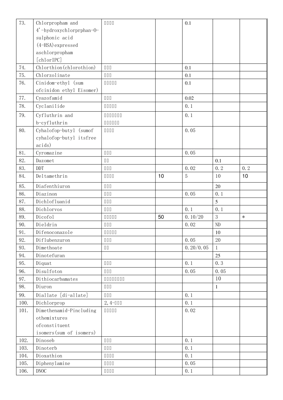 CAC、欧盟、日本、中国茶叶农残限量标准对照表文档版_第3页