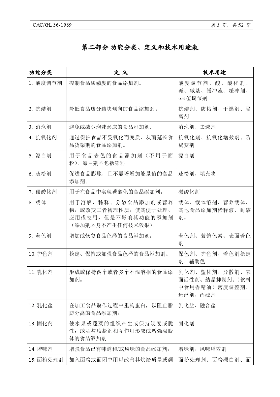 CAC：食品添加剂分类名称和国际编码系统_第3页
