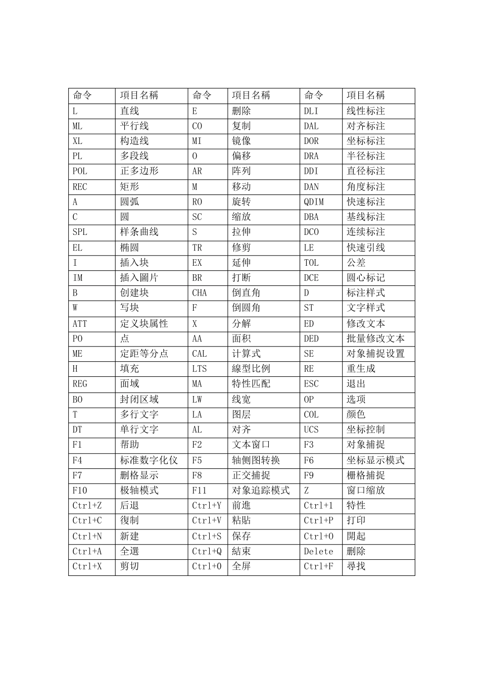 CAD2004_快捷键_命令表(可使用打印A4纸查看)_第1页