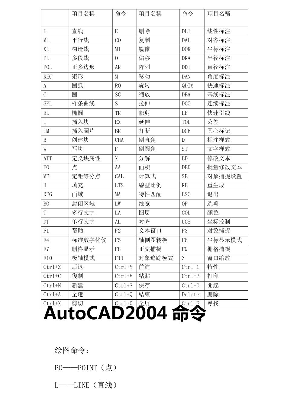 CAD2004_快捷键命令表_第1页