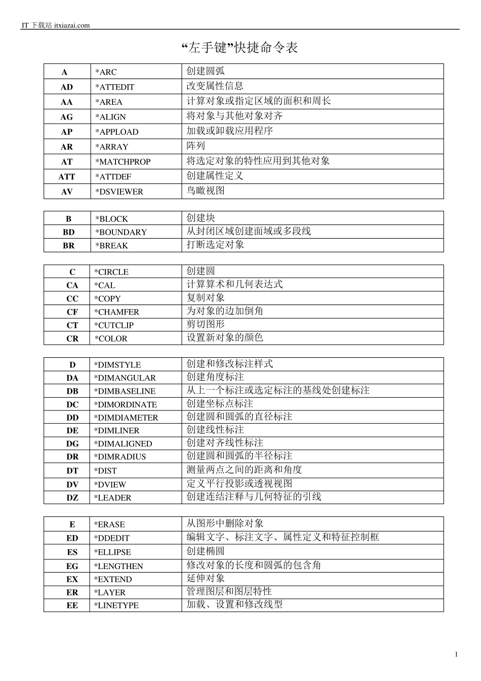 CAD2010快捷键大全(左手键+快捷键)_第1页