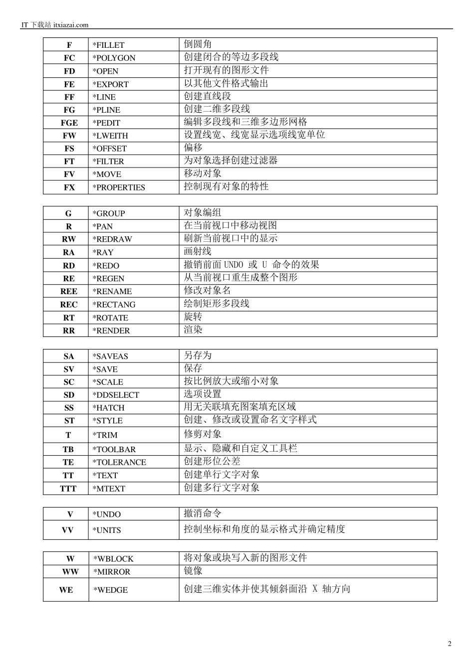 CAD2010快捷键大全(左手键+快捷键)_第2页