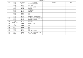 CAD主要材料表代码和名称
