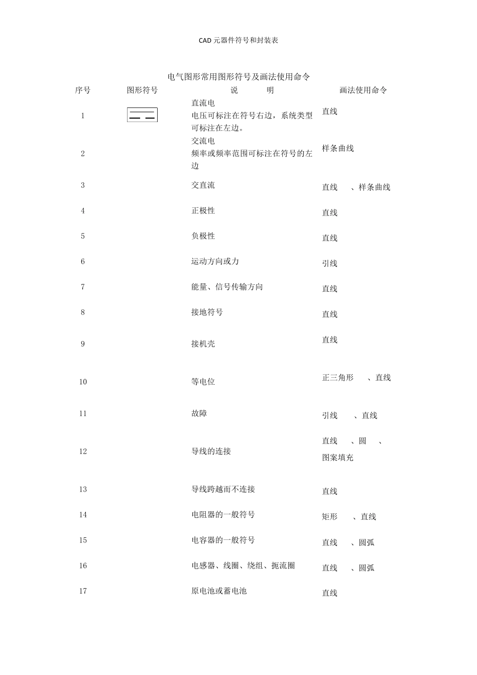 CAD元器件符号和封装表_第1页
