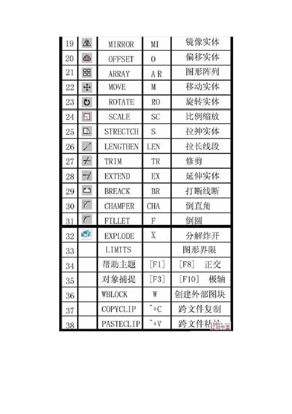 CAD图标解释及应用_第2页