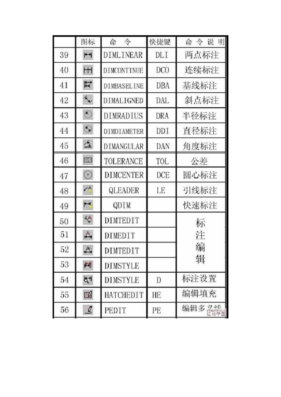 CAD图标解释及应用_第3页