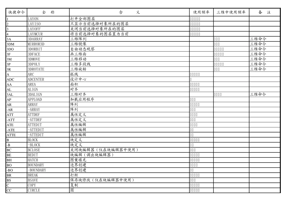 CAD常用快捷命令_第1页