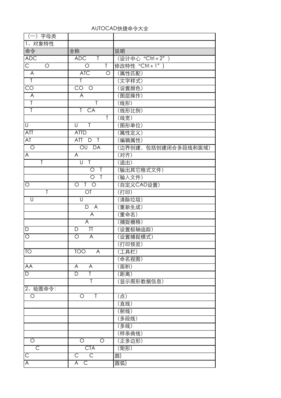 CAD常用快捷键(表格简洁版)_第1页