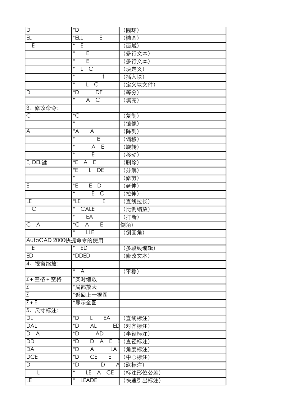 CAD常用快捷键(表格简洁版)_第2页