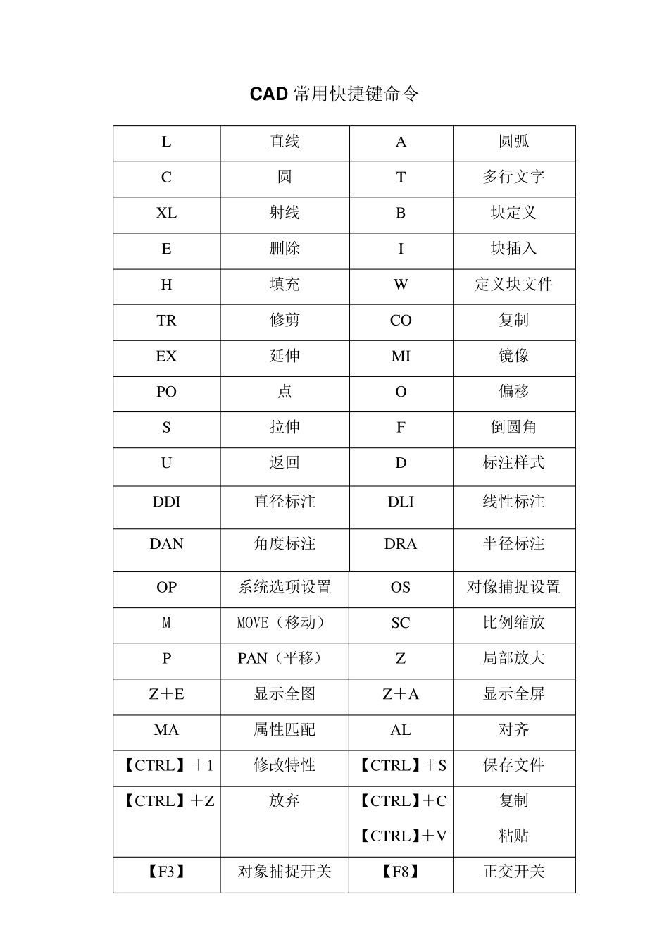 CAD快捷键CAD常用快捷键命令大全_第1页