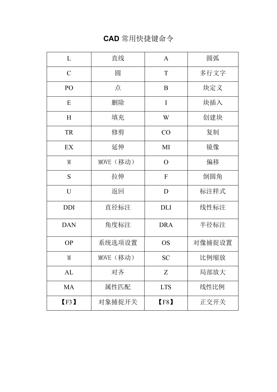 CAD快捷键CAD常用快捷键命令大全11_第1页