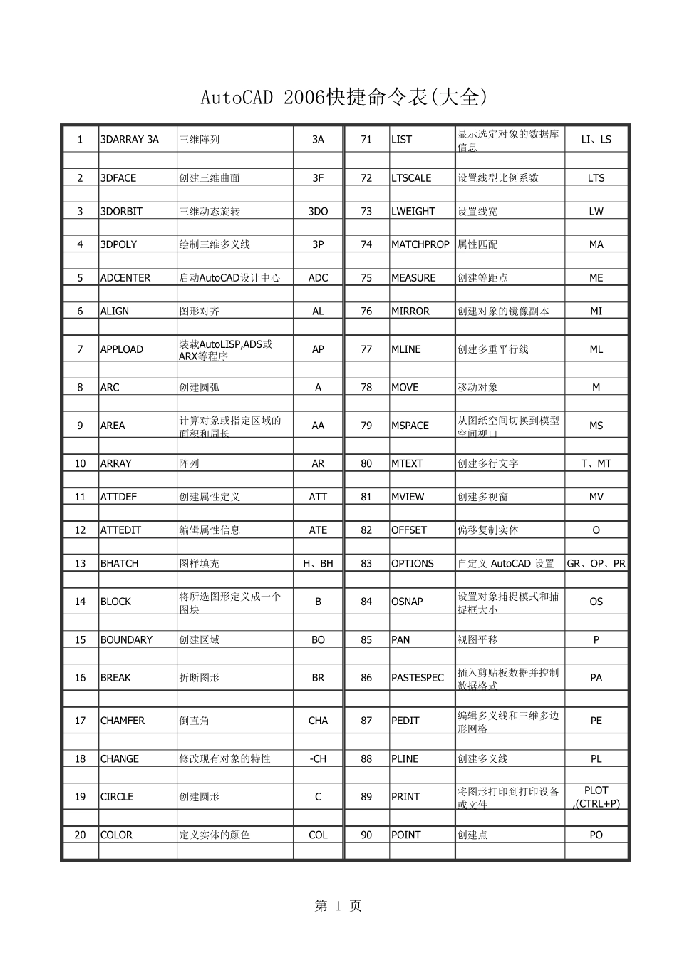 CAD快捷键命令大全表_第1页
