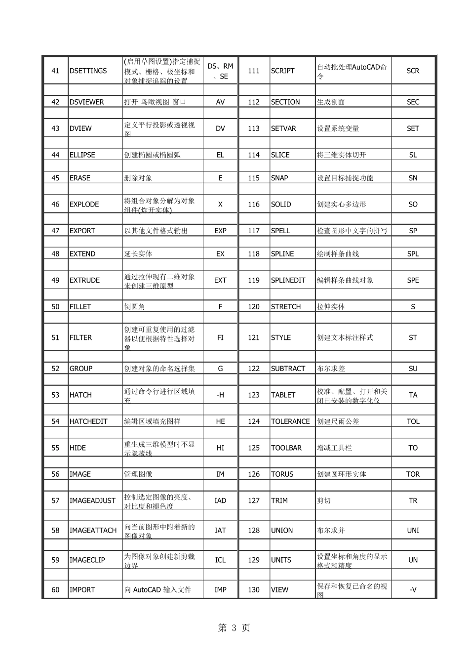 CAD快捷键命令大全表_第3页
