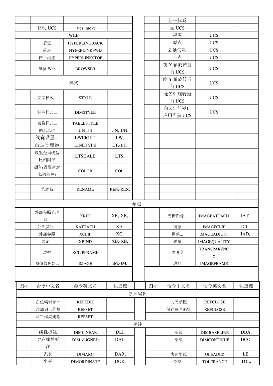 CAD所有快捷键格式最佳最全_第2页