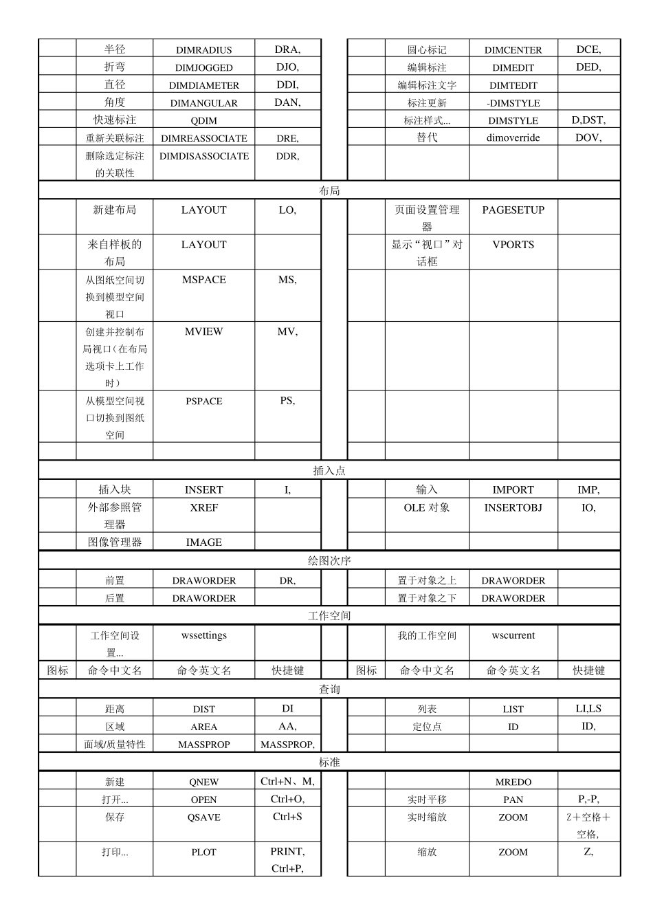 CAD所有快捷键格式最佳最全_第3页