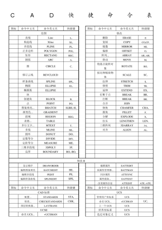 CAD所有快捷键格式最佳最全