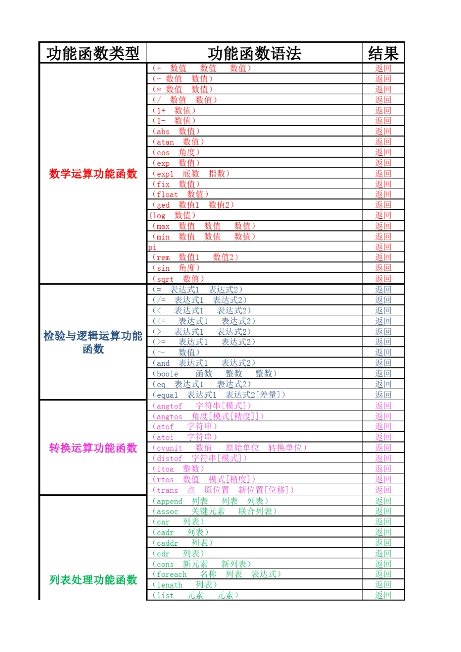 CAD的LISP功能函数一览表_第1页