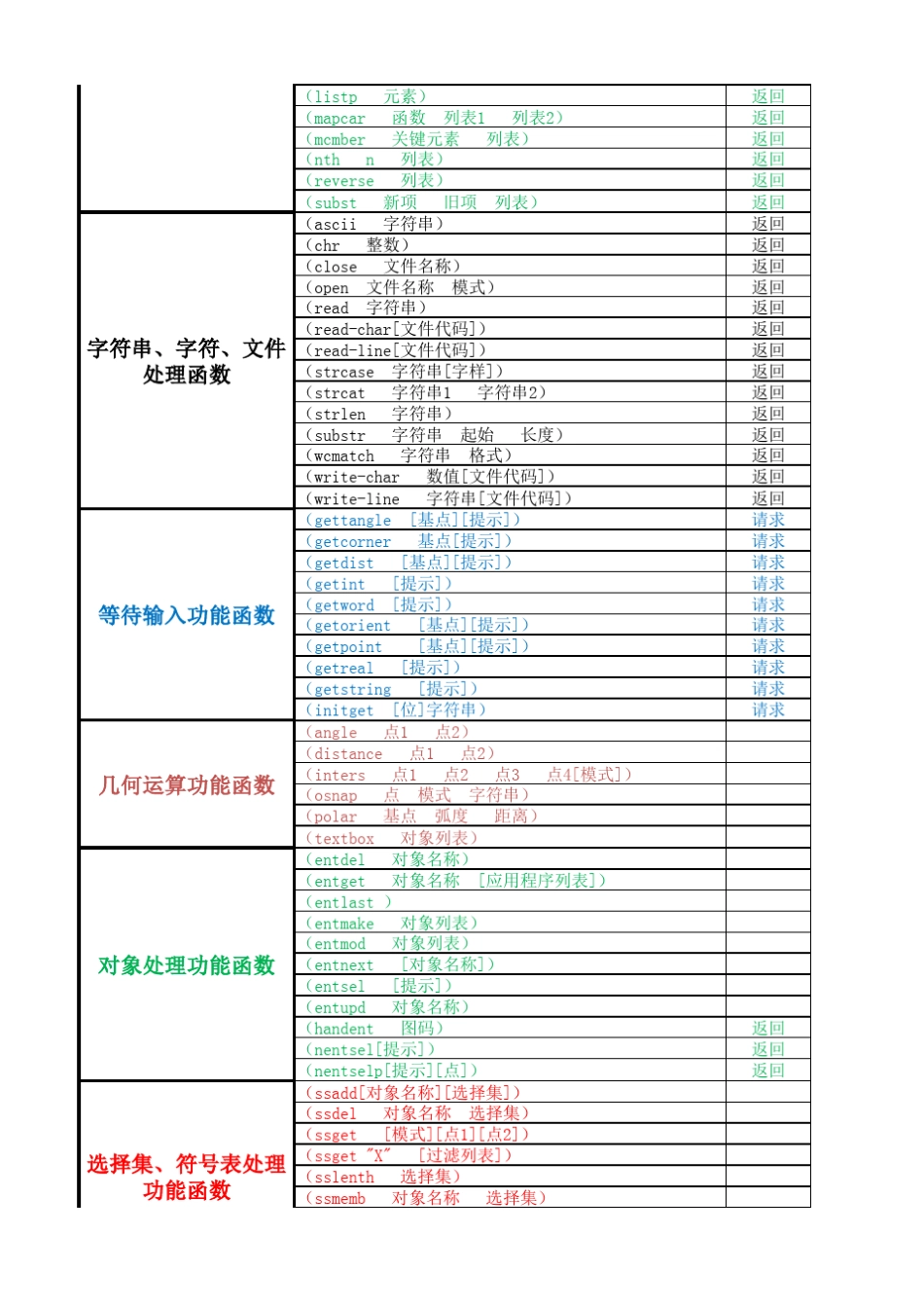 CAD的LISP功能函数一览表_第2页