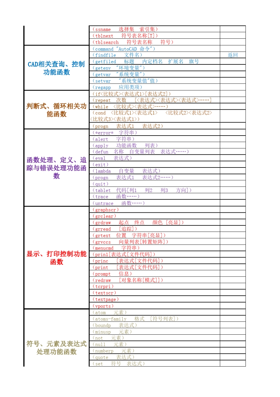 CAD的LISP功能函数一览表_第3页