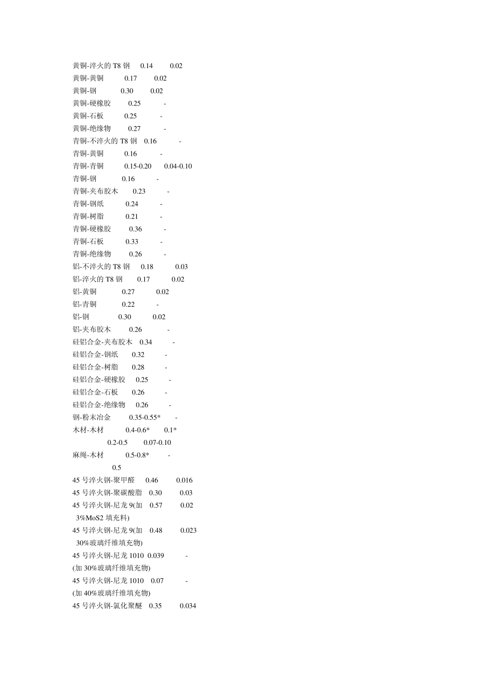 CAE常用材料弹性模量及泊松比摩擦系数_第2页