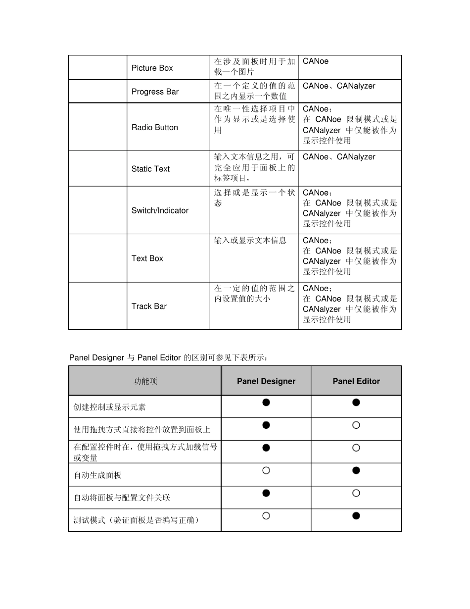 CANoe学习笔记3__Panel_Designer_第2页