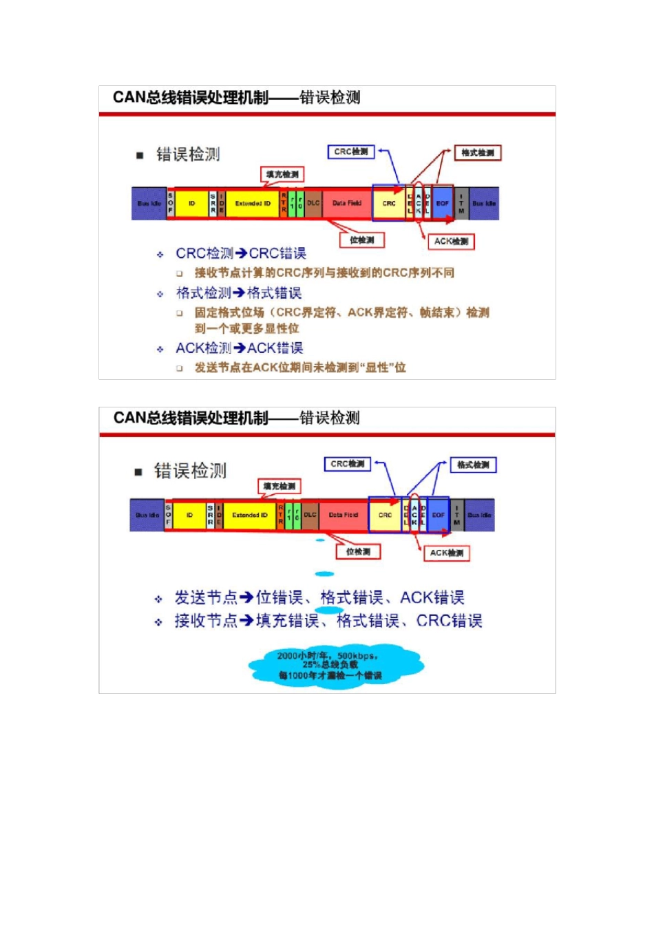 CAN总线主动错误被动错误最详细解释_第3页